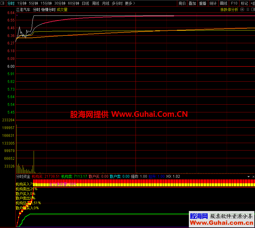 通达信分时资金分时副图指标 无未来