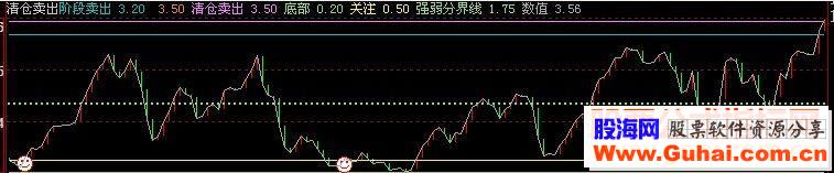 大智慧清仓卖出 选股公式 帮助分析股票买还是卖源码