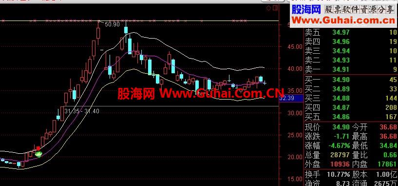 回眸一笑主图和选股公式--当你懂得炒股理念真谛可以少走很多弯路