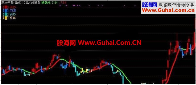 通达信10日花色均线操盘主图公式