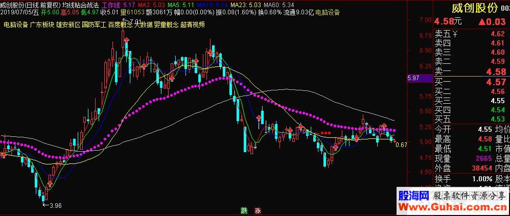 通达信均线粘合战法主图指标源码贴图