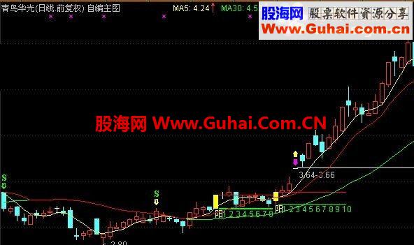 通达信最强单阳不破公式
