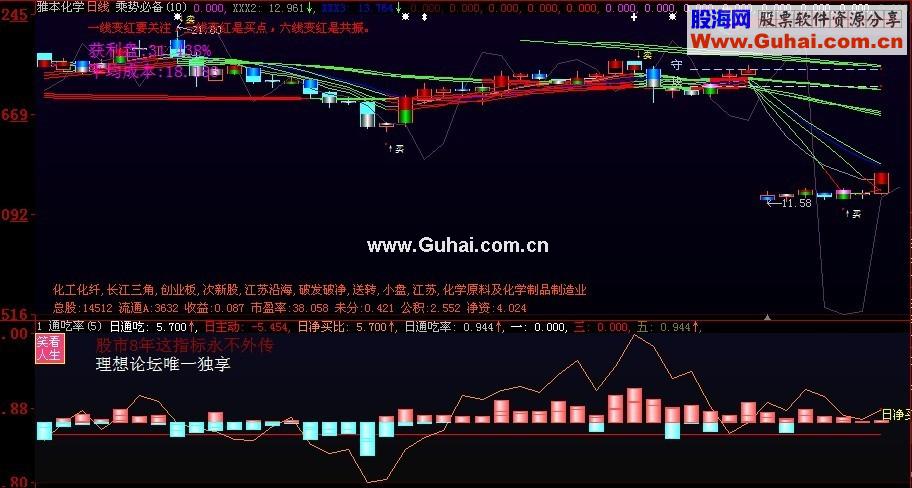 大智慧收费免费通用通吃率指标公式