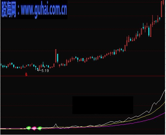 通达信战士买副图公式源码