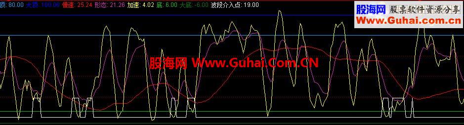 通达信公式送给有缘者，会用者就赚钱
