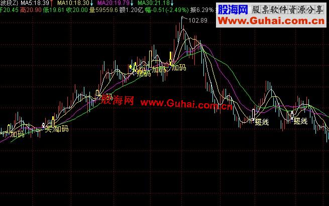 通达信感觉不错的波段主图公式