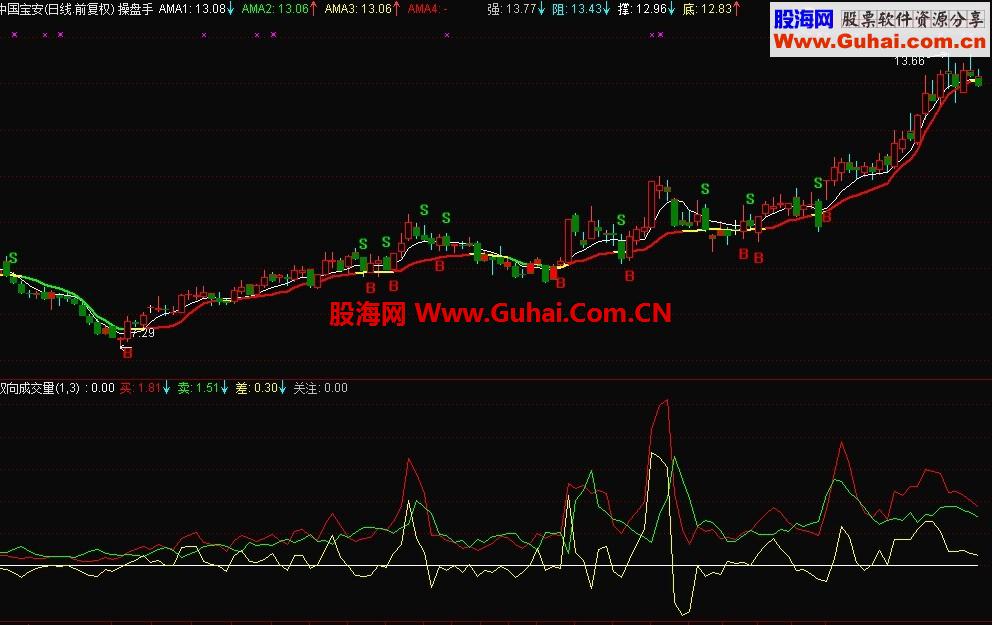 通达信成功率100%操盘手主图，信不信你用了就知