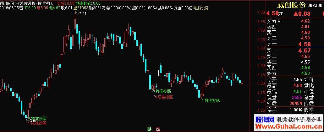 通达信特准抄底主图指标源码贴图