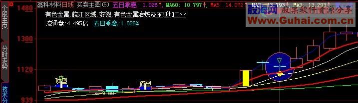 受压二阴 选股公式 源码 介绍