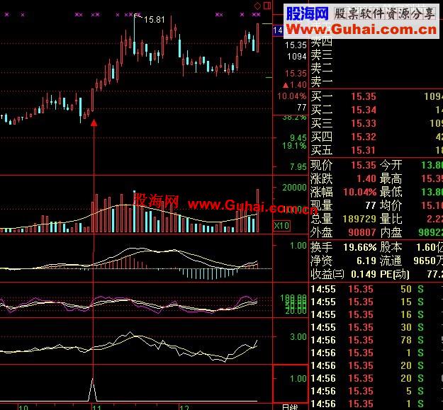 通達信條件選股公式:kdj,macd,mtm三金叉