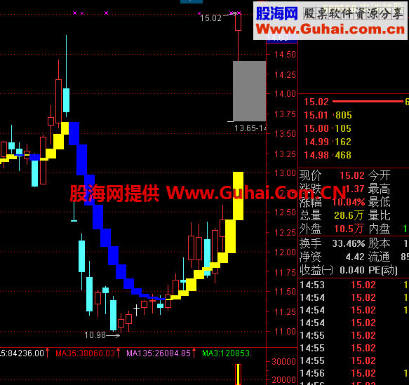 自用《了解主图趋势》按了解主图趋势炒股不赚钱都难啊