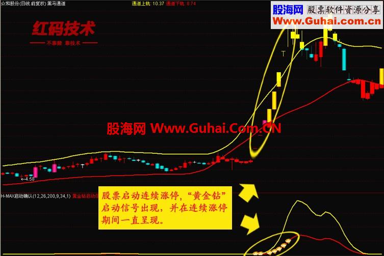 通达信正宗红码技术之H-MAX启动确认预警公式