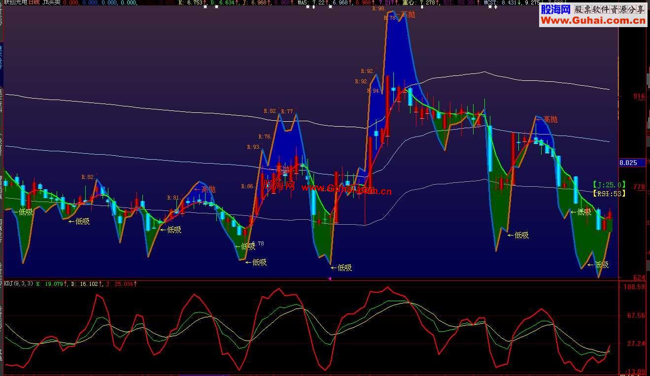 大智慧把【KDJ-金】加进主图配合MCST买卖的清晰可见主图.源码