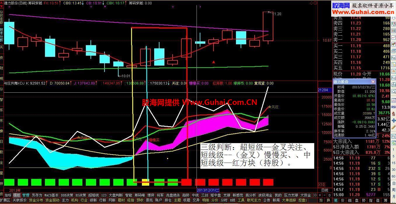通达信与庄共舞KDJ公式 三级信号判断 与庄同步 不要错过