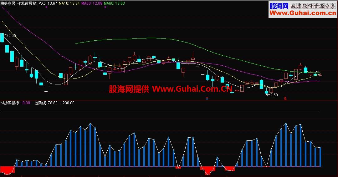 通达信抄底买入副图指标 源码