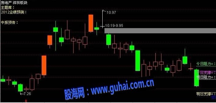 通达信牛股预测操盘主图