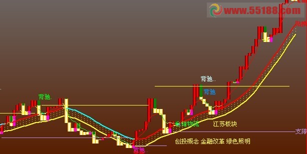 一个简单看盘的通达信主图指标