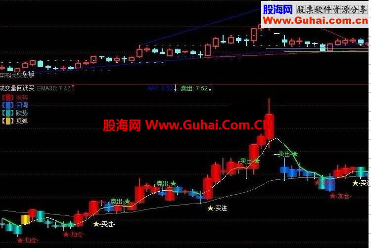 通达信成交量回调买经典副图指标
