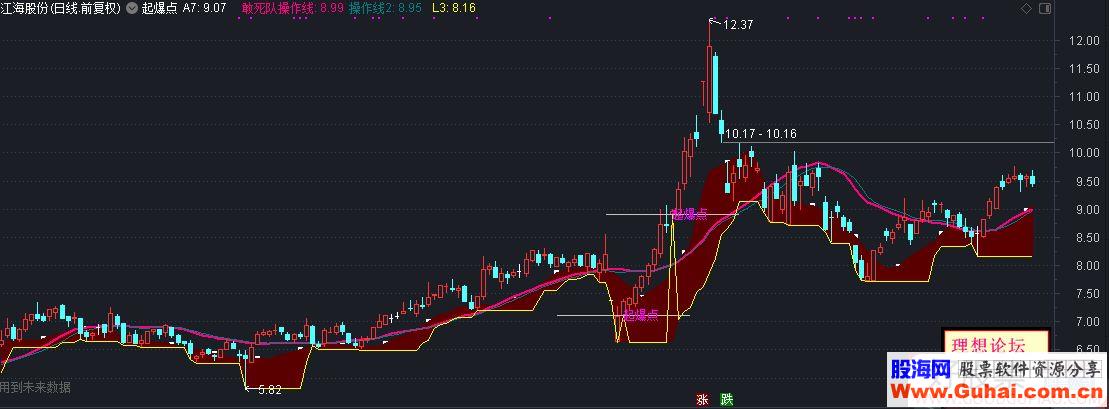 通达信起爆点主图指标源码贴图有未来