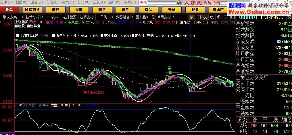 大智慧精准顶底副图公式