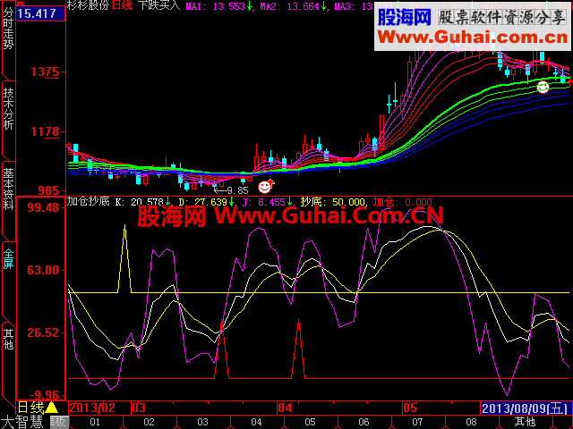 大智慧加仓抄底副图指标