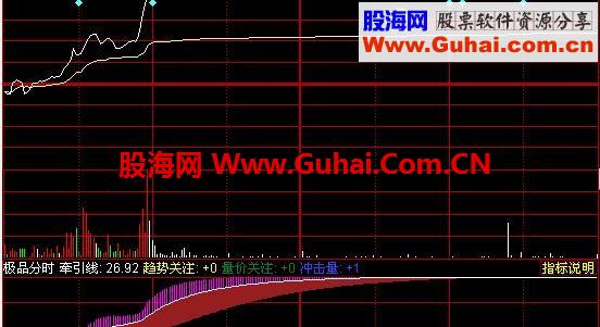 同花顺分时三件宝分时公式 副图