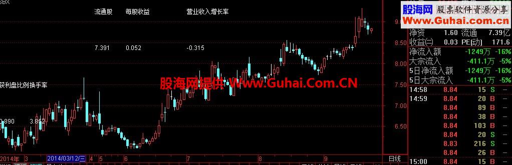 通达信显示流通盘，获利盘，每股收益，换手率，营业收入增长率公式