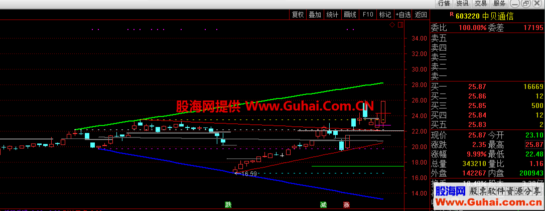 压力支撑自动划线（指标 主图 通达信 贴图）