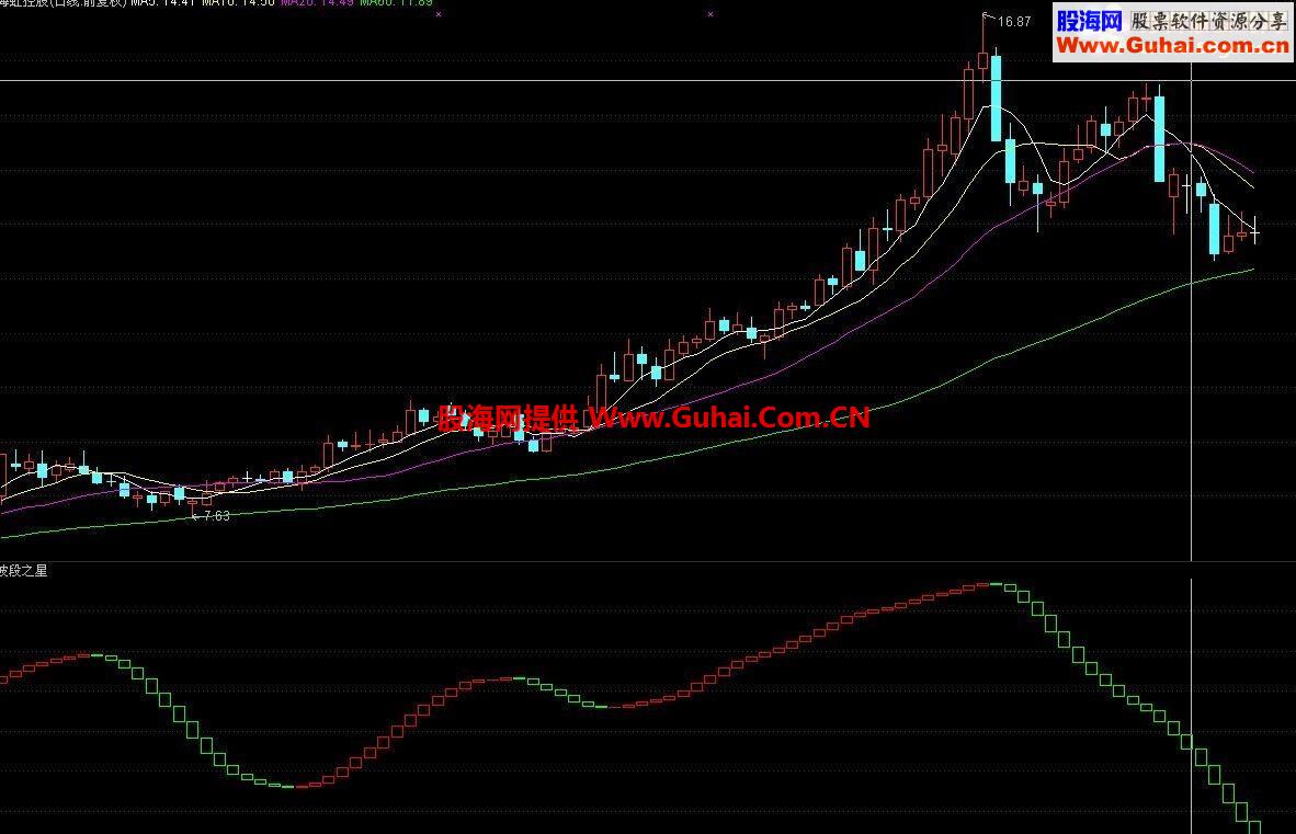 不是好指标不发，通达信波段极品指标-波段之星