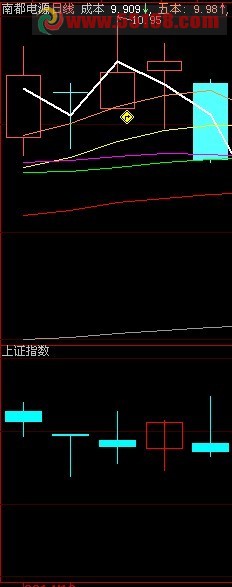 大盘指数副图K线（上证指数，深证指数）