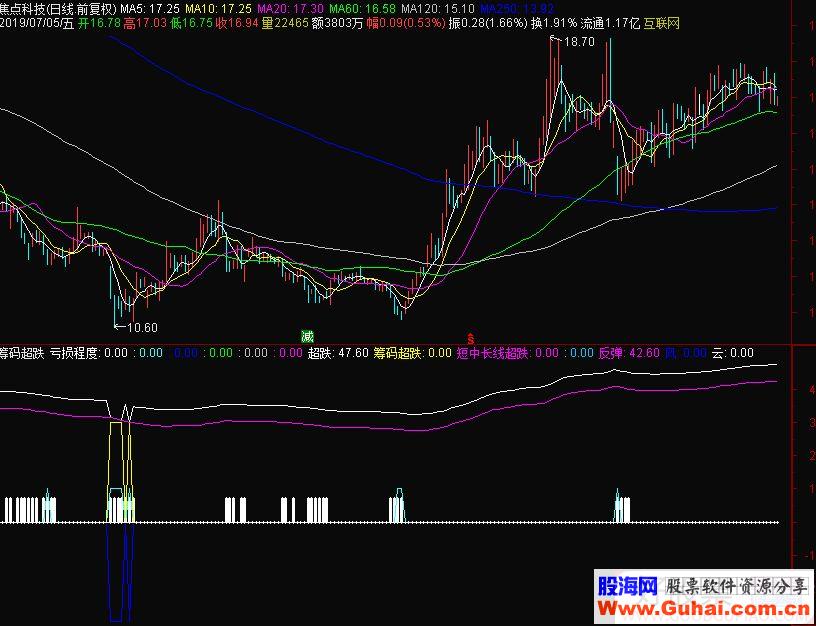 通达信筹码超跌副图指标 源码 测试图