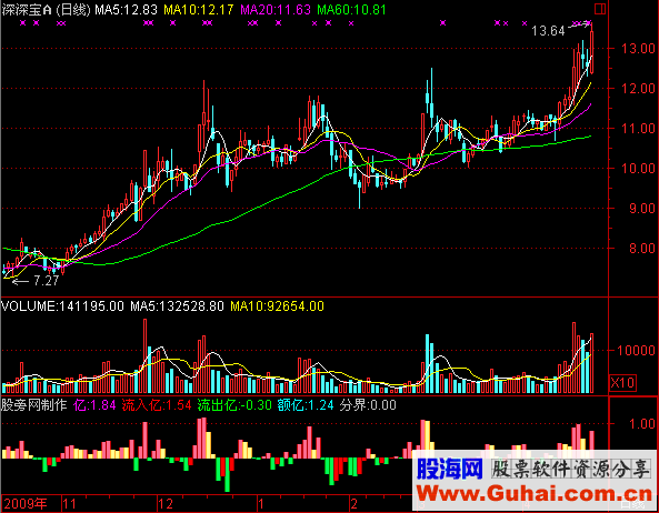 通达信资金流入度指标公式源码附图