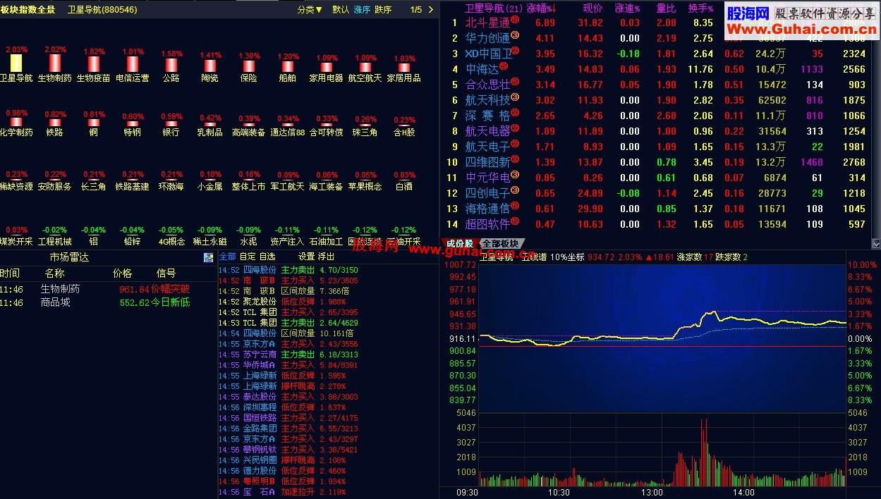 通达信应用:当日强势股发现小方法