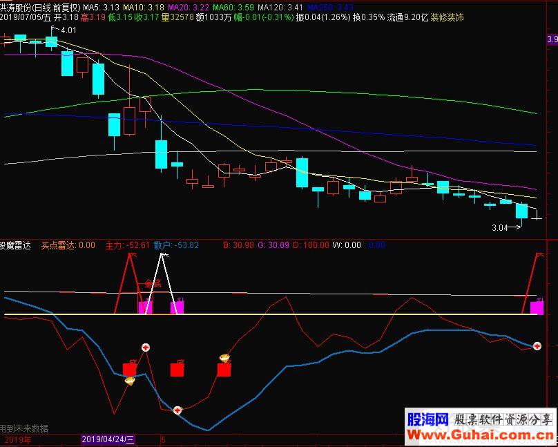 通达信股魔雷达副图指标源码