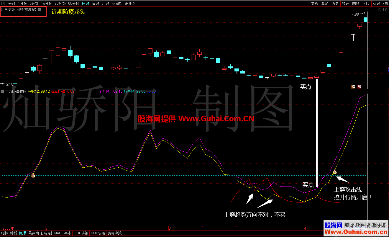 高胜率主力吸筹波段（指标 通达信 副图 贴图）无未来 不漂移