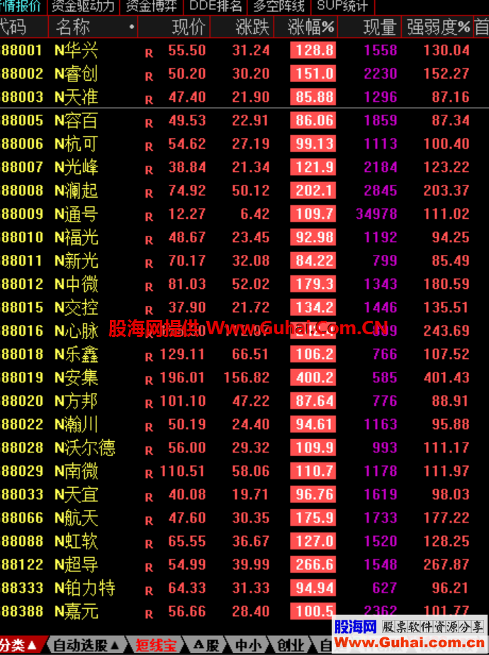 通达信自动添加科创版，好用的通达信