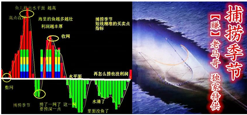通达信捕捞季节 做波段的指标
