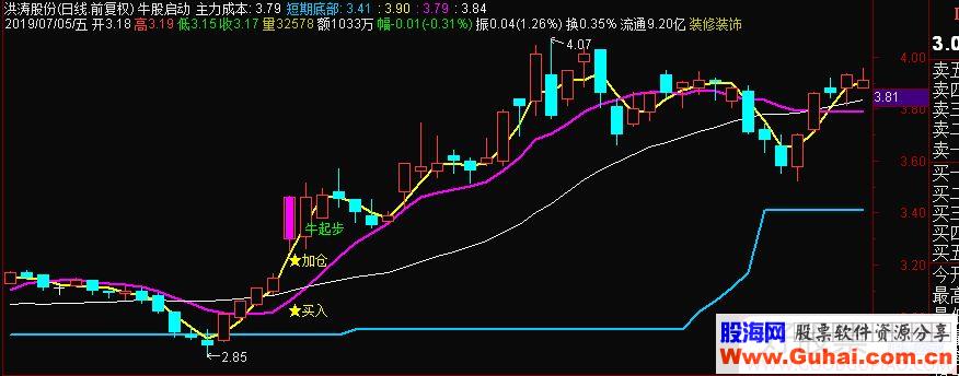 通达信牛股启动主图指标源码