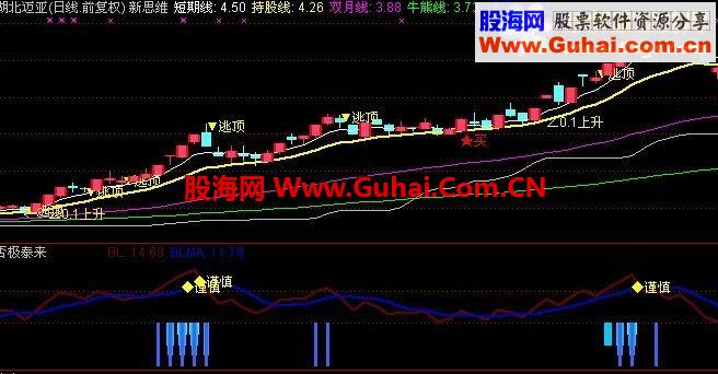 通达信超级极品指标公式