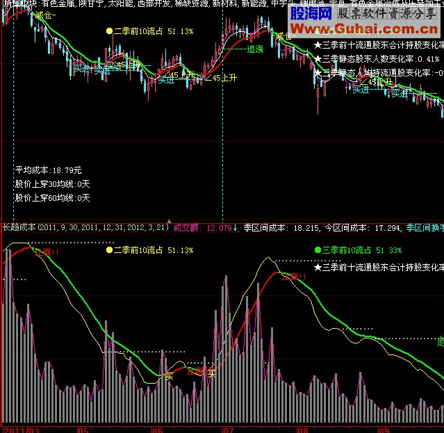 大智慧趋势成本副图源码