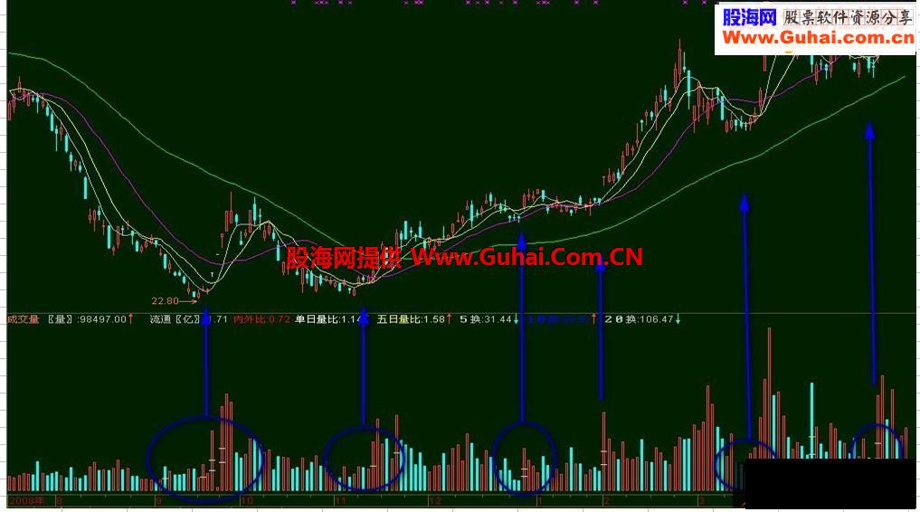 通达信量坑拐点源码副图