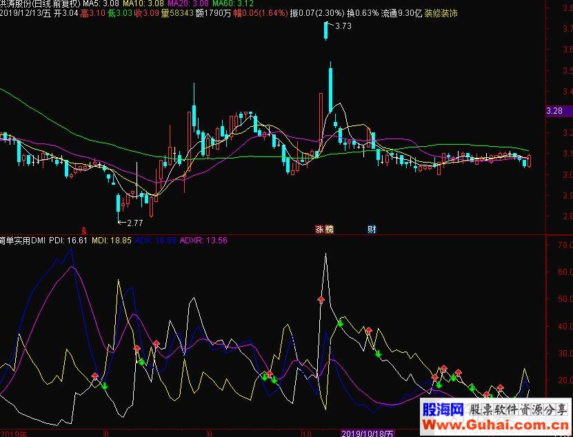 通达信简单实用DMI副图指标源码