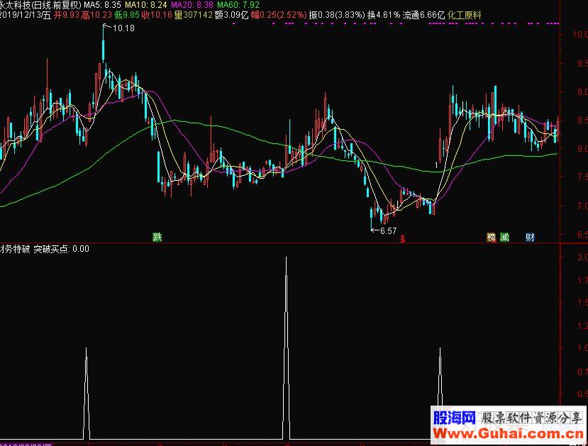 通达信财务突破买点选股指标源码