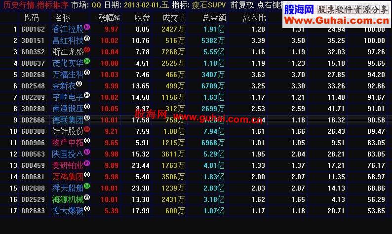 也谈利用通达信预警追涨