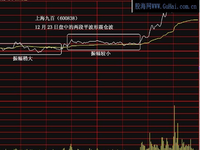 量波战法系列讲座－－-分时波形（一）