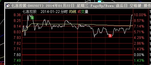 股海网群友自由王子分享 分时主图持股公式