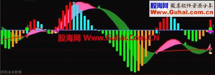 KDJ结合MACD 每天5个点指标