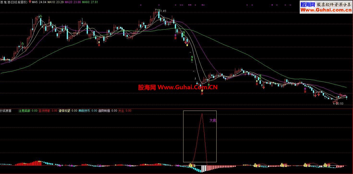 通达信抄底要塞源码副图