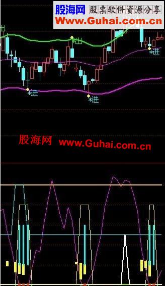 通达信绝对底副图公式