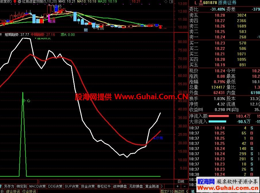 中短期趋势（指标、副图、通达信、贴图）监察顶底，快人一步。